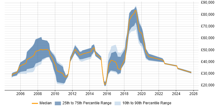 Salary distribution trend for jobs in the UK citing Peer-to-Peer Networking Salary distribution trend for jobs in the UK citing Peer-to-Peer Networking