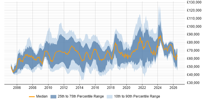 Salary distribution trend for jobs in the UK citing Pega