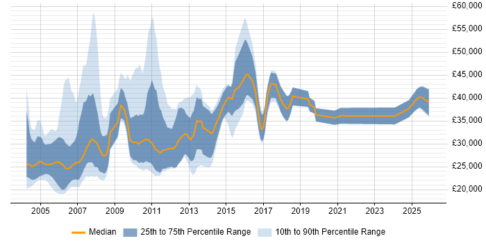 Salary distribution trend for jobs in the UK citing Pegasus Opera