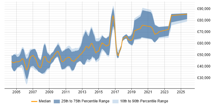 Salary distribution trend for Penetration Test Consultant job vacancies in the UK