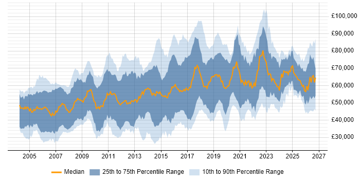 Salary distribution trend for Penetration Tester job vacancies in the UK