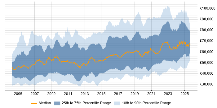 Salary distribution trend for jobs in the UK citing Penetration Testing Salary distribution trend for jobs in the UK citing Penetration Testing