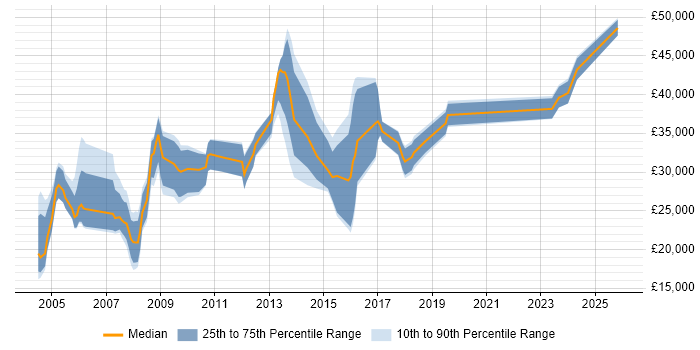 Salary distribution trend for Pensions Administrator job vacancies in the UK