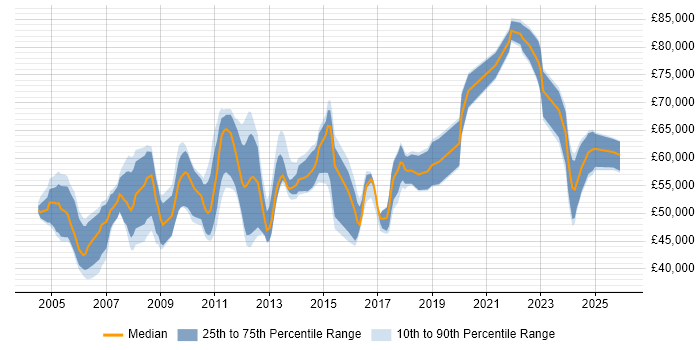 Salary distribution trend for Pensions Project Manager job vacancies in the UK