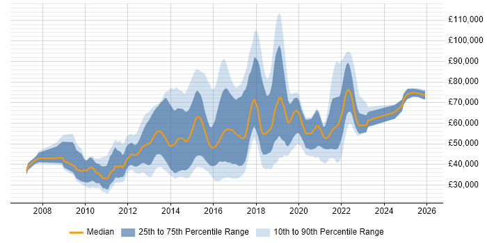 Salary distribution trend for jobs in the UK citing Pentaho