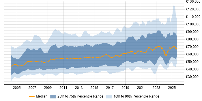 Salary distribution trend for jobs in the UK citing People Management