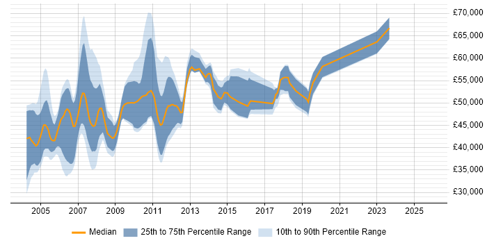 Salary distribution trend for jobs in the UK citing PeopleCode