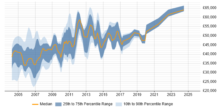 Salary distribution trend for PeopleSoft Analyst job vacancies in the UK Salary distribution trend for PeopleSoft Analyst job vacancies in the UK