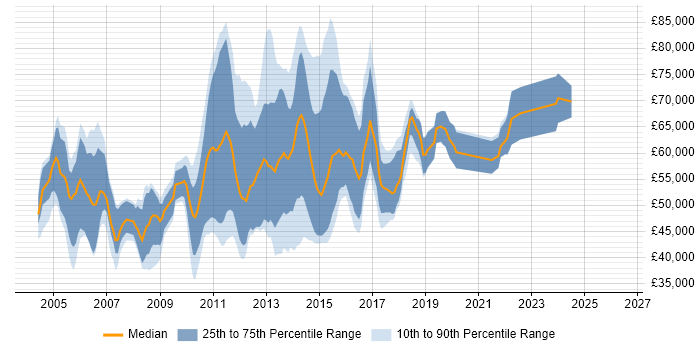Salary distribution trend for jobs in the UK citing PeopleSoft HCM