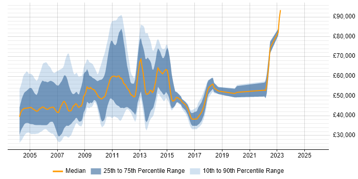 Salary distribution trend for jobs in the UK citing PeopleSoft HRMS