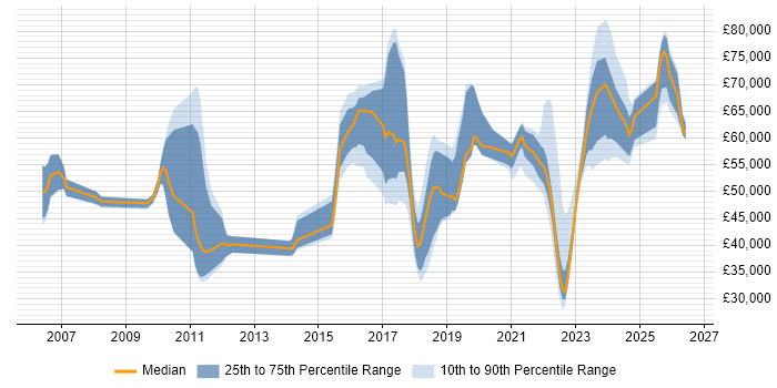 Salary distribution trend for jobs in the UK citing PERC
