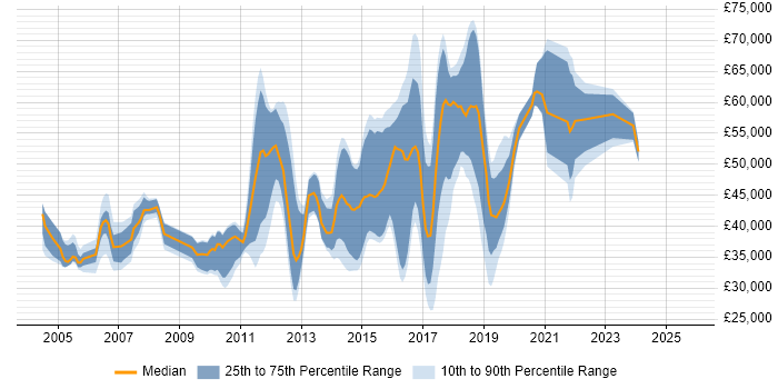 Salary distribution trend for jobs in the UK citing Perfmon Salary distribution trend for jobs in the UK citing Perfmon