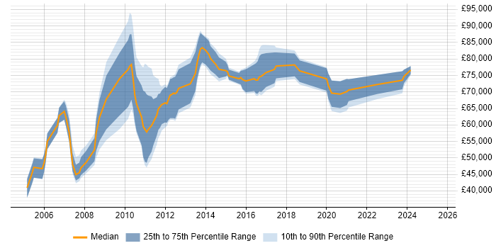 Salary distribution trend for Performance Architect job vacancies in the UK Salary distribution trend for Performance Architect job vacancies in the UK