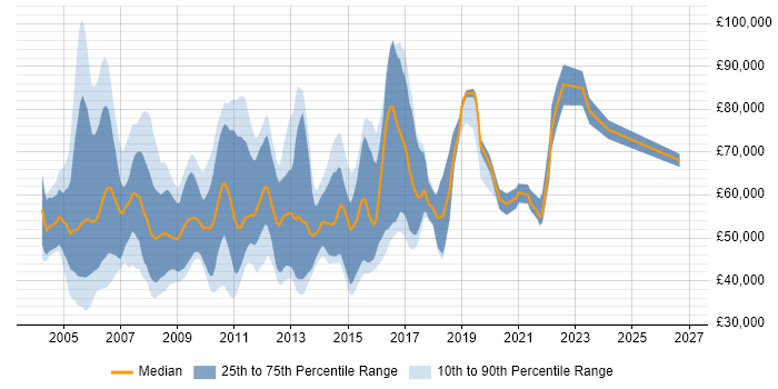 Salary distribution trend for Performance Consultant job vacancies in the UK