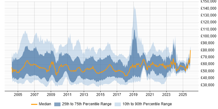 Salary distribution trend for jobs in the UK citing Performance Improvement