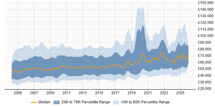 Salary distribution trend for jobs in the UK citing Performance Management
