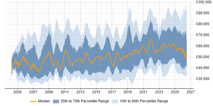 Salary distribution trend for jobs in the UK citing Performance Metrics