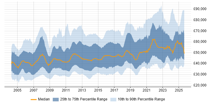 Salary distribution trend for jobs in the UK citing Performance Monitoring