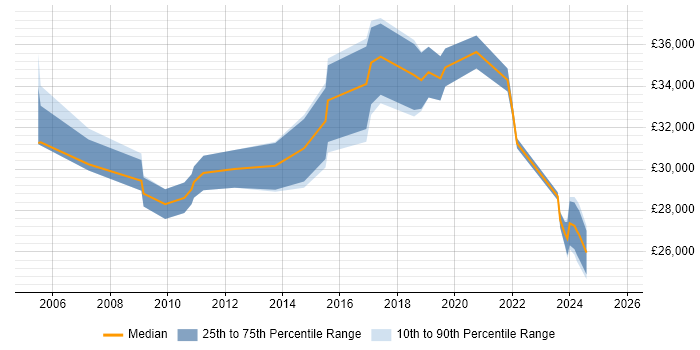 Salary distribution trend for Performance Officer job vacancies in the UK