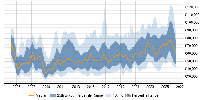 Salary distribution trend for jobs in the UK citing Performance Optimisation