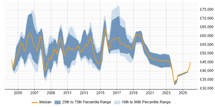 Salary distribution trend for Performance Specialist job vacancies in the UK