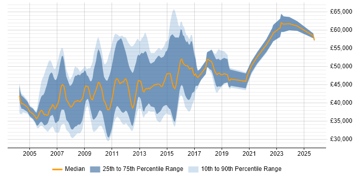 Salary distribution trend for Performance Test Analyst job vacancies in the UK