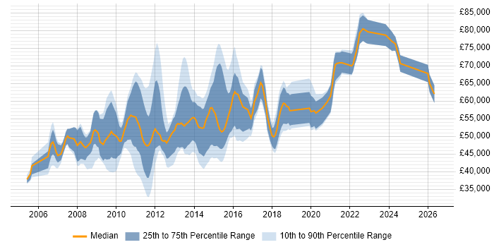 Salary distribution trend for Performance Test Leader job vacancies in the UK