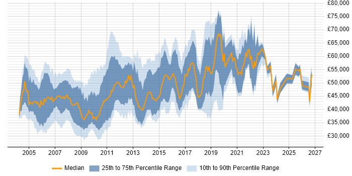 Salary distribution trend for Performance Tester job vacancies in the UK