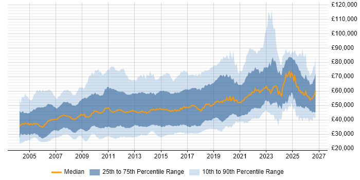 Salary distribution trend for jobs in the UK citing Performance Testing