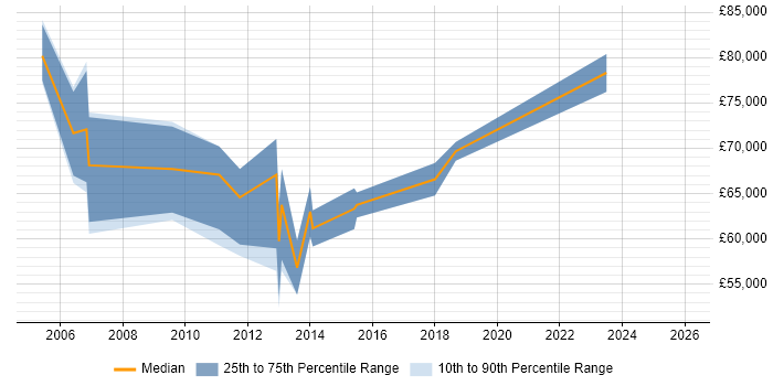 Salary distribution trend for Performance Tuning Specialist job vacancies in the UK