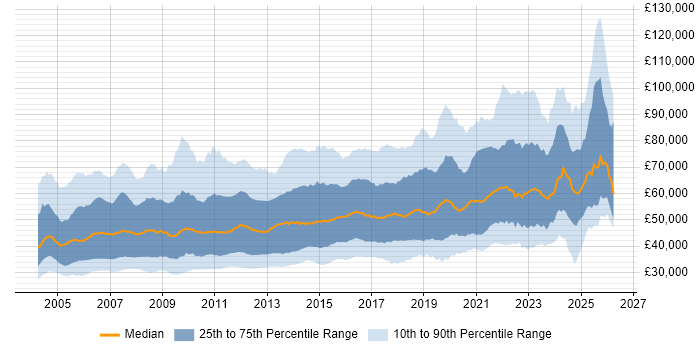Salary distribution trend for jobs in the UK citing Performance Tuning