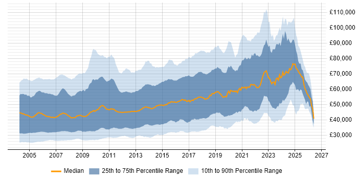 Salary distribution trend for jobs in the UK citing Perl