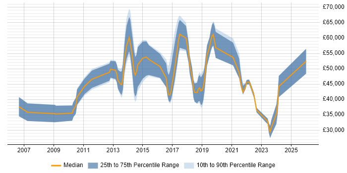 Salary distribution trend for jobs in the UK citing Persona Development