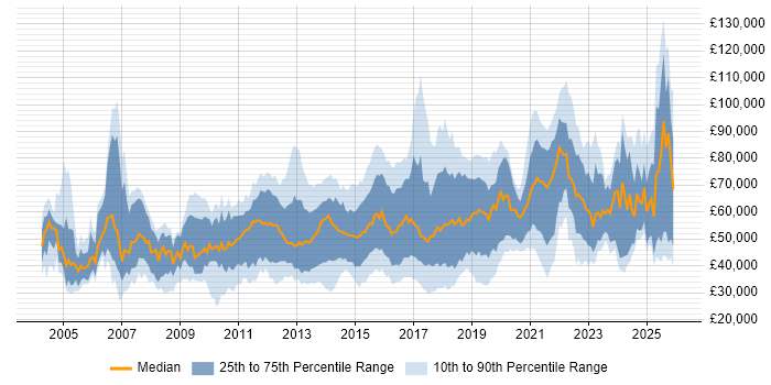 Salary distribution trend for jobs in the UK citing Personalization
