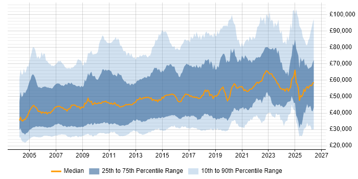 Salary distribution trend for jobs in the UK citing Pharmaceutical
