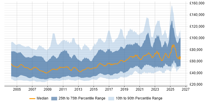 Salary distribution trend for jobs in the UK citing PhD