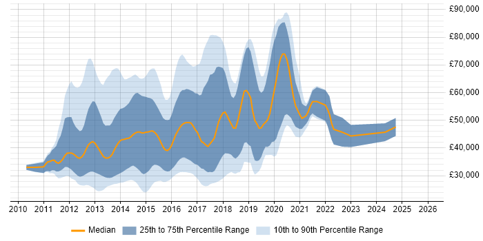 Salary distribution trend for jobs in the UK citing PhoneGap