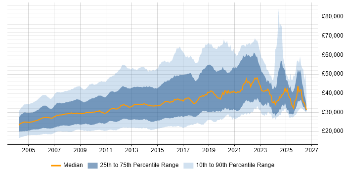 Salary distribution trend for jobs in the UK citing Photoshop