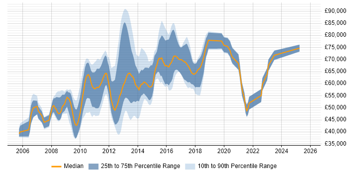 Salary distribution trend for PHP Architect job vacancies in the UK