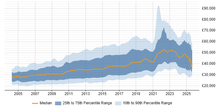 Salary distribution trend for PHP Developer job vacancies in the UK