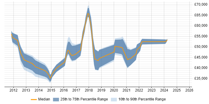 Salary distribution trend for jobs in the UK citing PHP-FPM