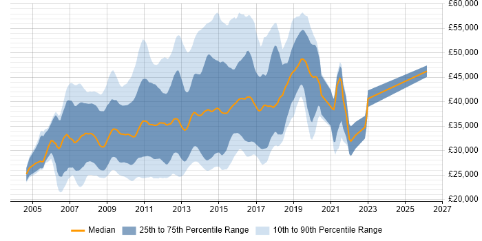 Salary distribution trend for PHP LAMP Developer job vacancies in the UK