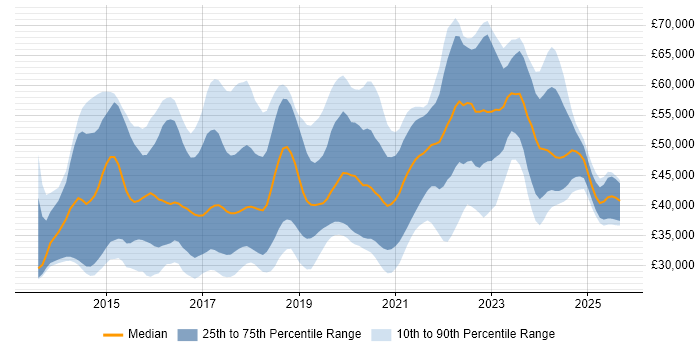 Salary distribution trend for PHP Laravel Developer job vacancies in the UK