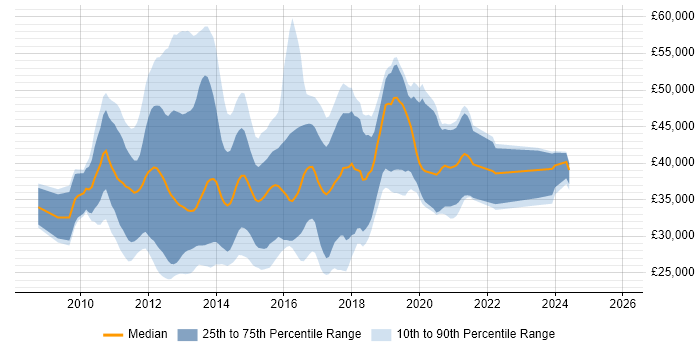 Salary distribution trend for PHP Magento Developer job vacancies in the UK