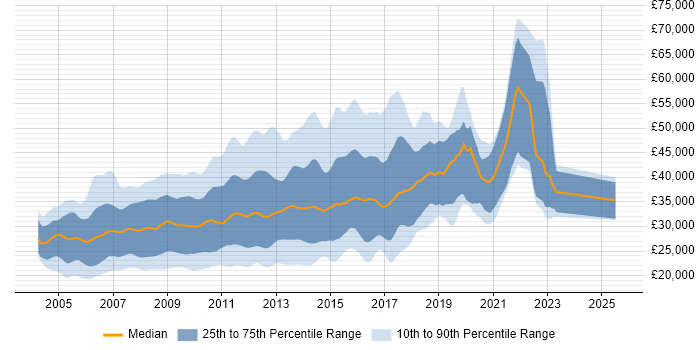 Salary distribution trend for PHP MySQL Developer job vacancies in the UK Salary distribution trend for PHP MySQL Developer job vacancies in the UK