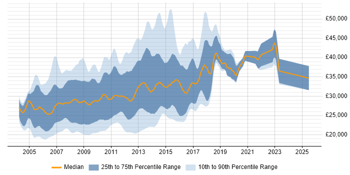 Salary distribution trend for PHP MySQL Web Developer job vacancies in the UK Salary distribution trend for PHP MySQL Web Developer job vacancies in the UK