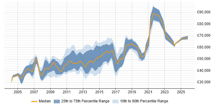 Salary distribution trend for PHP Team Leader job vacancies in the UK