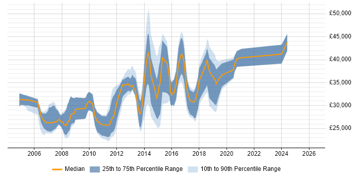 Salary distribution trend for jobs in the UK citing phpMyAdmin