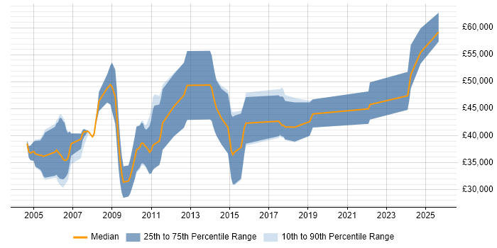 Salary distribution trend for Physicist job vacancies in the UK