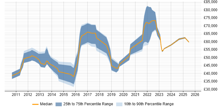 Salary distribution trend for jobs in the UK citing PingFederate